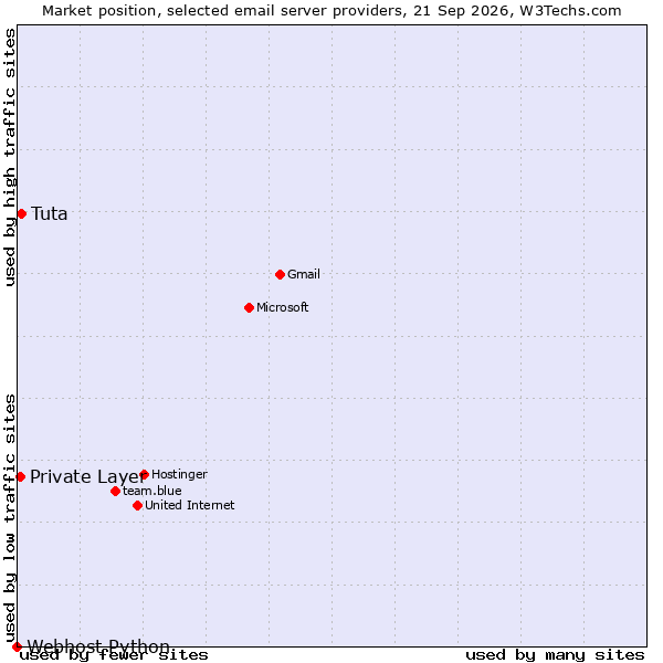 Market position of Tuta vs. Private Layer vs. Webhost Python