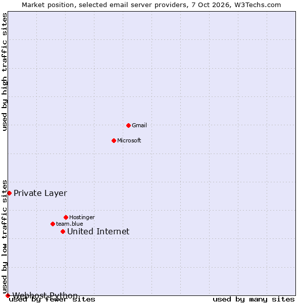 Market position of United Internet vs. Private Layer vs. Webhost Python