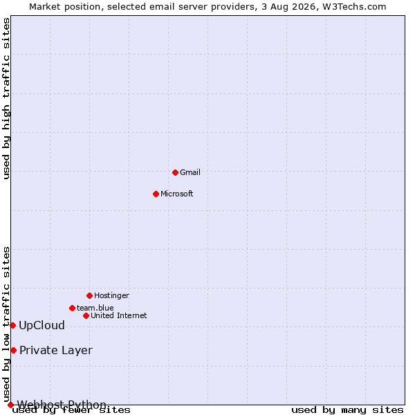 Market position of Private Layer vs. UpCloud vs. Webhost Python