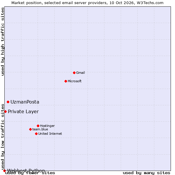 Market position of UzmanPosta vs. Private Layer vs. Webhost Python