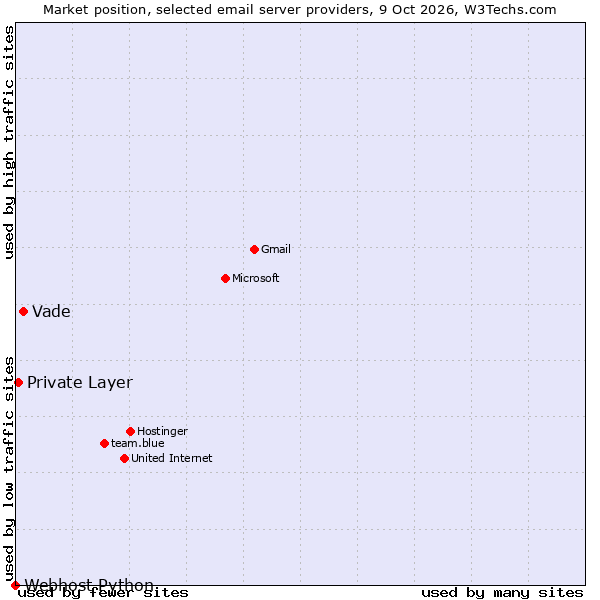 Market position of Vade vs. Private Layer vs. Webhost Python