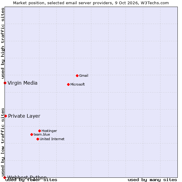 Market position of Private Layer vs. Virgin Media vs. Webhost Python
