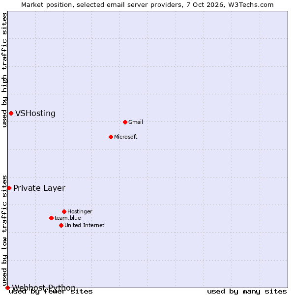 Market position of VSHosting vs. Private Layer vs. Webhost Python