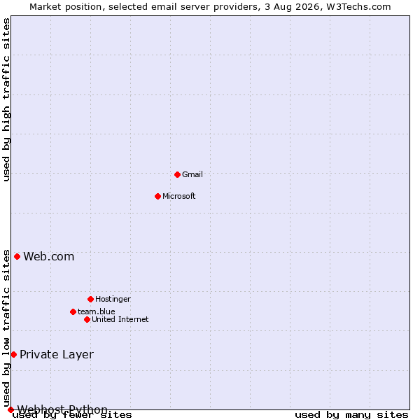 Market position of Web.com vs. Private Layer vs. Webhost Python