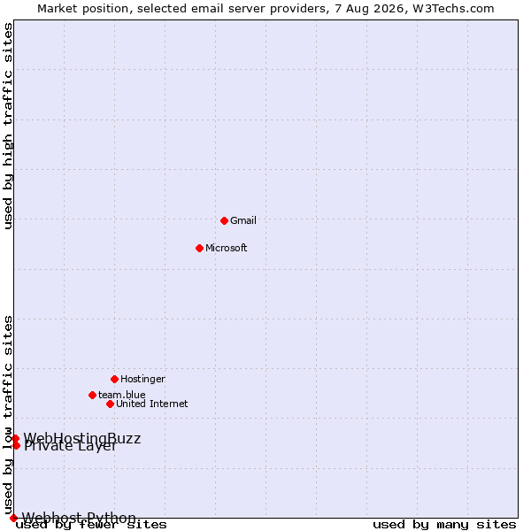 Market position of Private Layer vs. WebHostingBuzz vs. Webhost Python