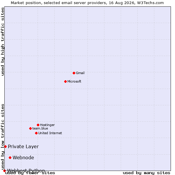 Market position of Webnode vs. Private Layer vs. Webhost Python