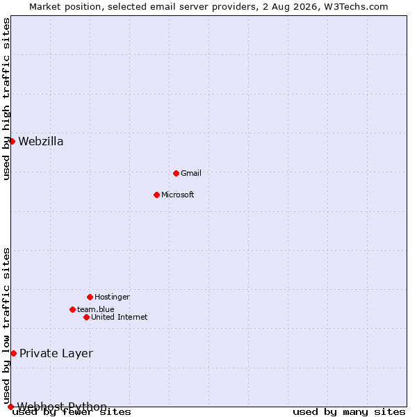 Market position of Private Layer vs. Webzilla vs. Webhost Python