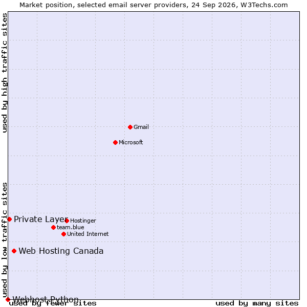 Market position of Web Hosting Canada vs. Private Layer vs. Webhost Python
