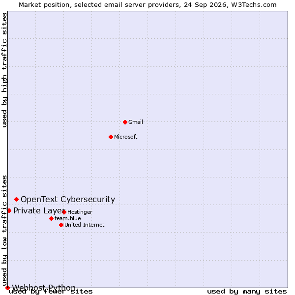 Market position of OpenText Cybersecurity vs. Private Layer vs. Webhost Python