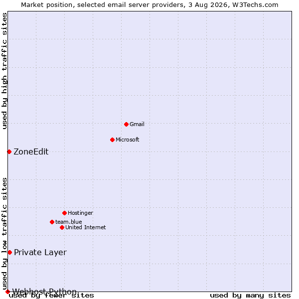 Market position of Private Layer vs. ZoneEdit vs. Webhost Python