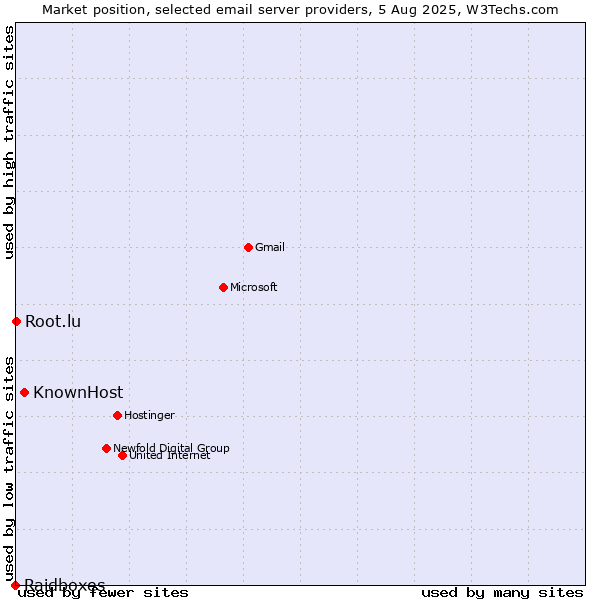 Market position of KnownHost vs. Root.lu vs. Raidboxes