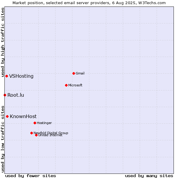 Market position of KnownHost vs. VSHosting vs. Root.lu