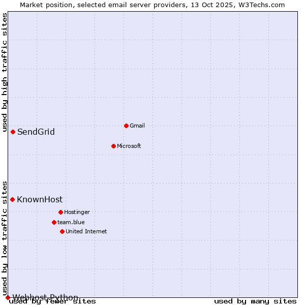 Market position of SendGrid vs. KnownHost vs. Webhost Python