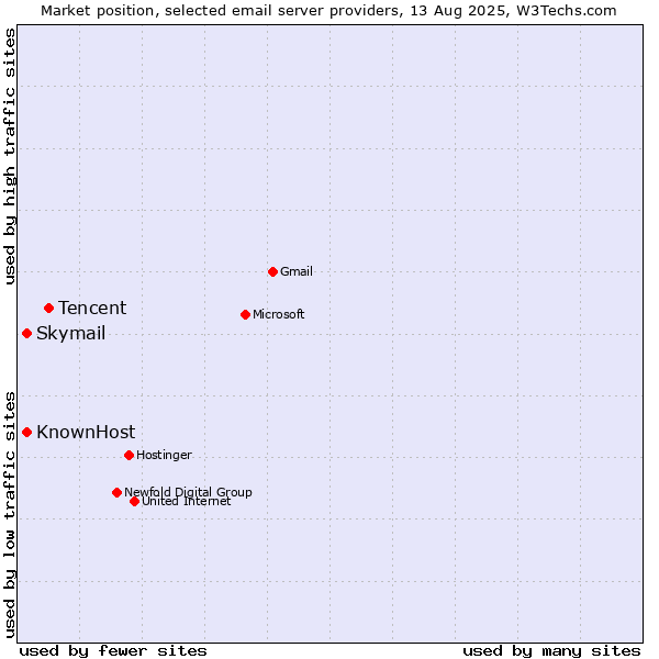 Market position of Tencent vs. Skymail vs. KnownHost