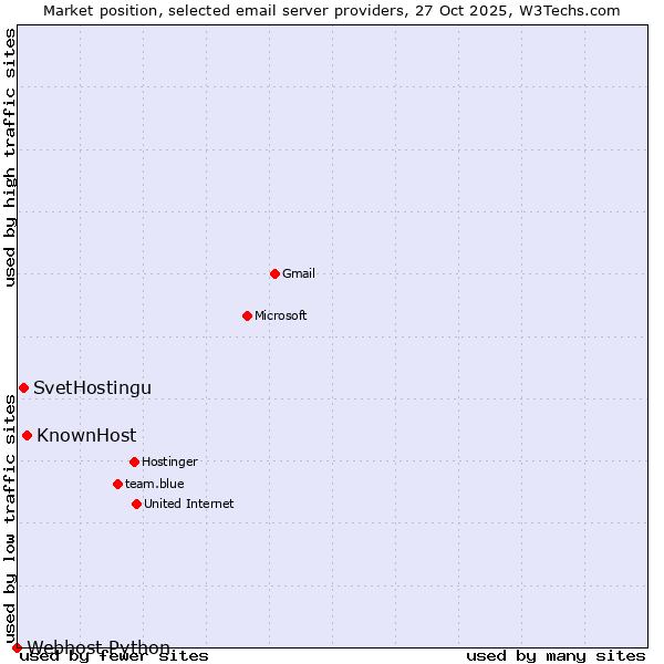 Market position of KnownHost vs. SvetHostingu vs. Webhost Python