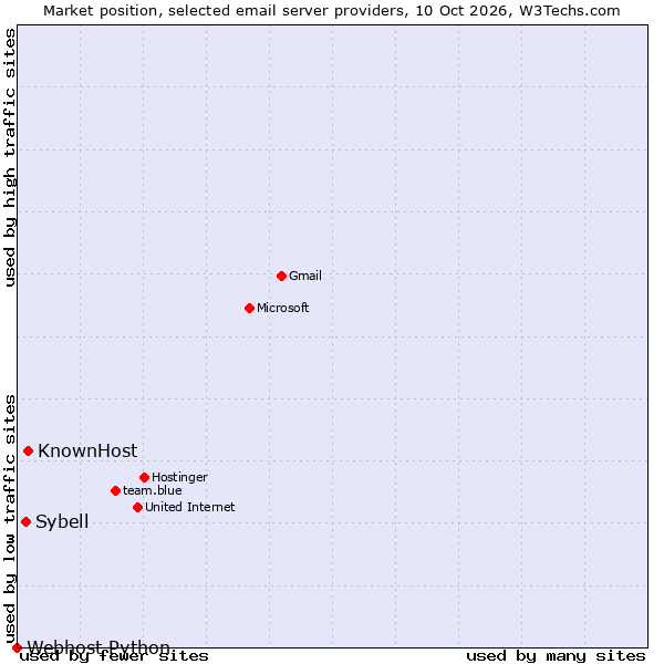 Market position of KnownHost vs. Sybell vs. Webhost Python
