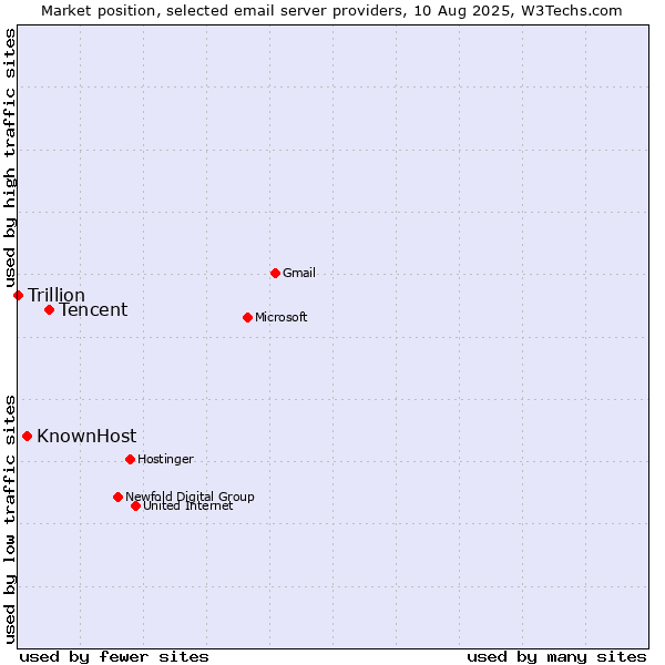 Market position of Tencent vs. KnownHost vs. Trillion
