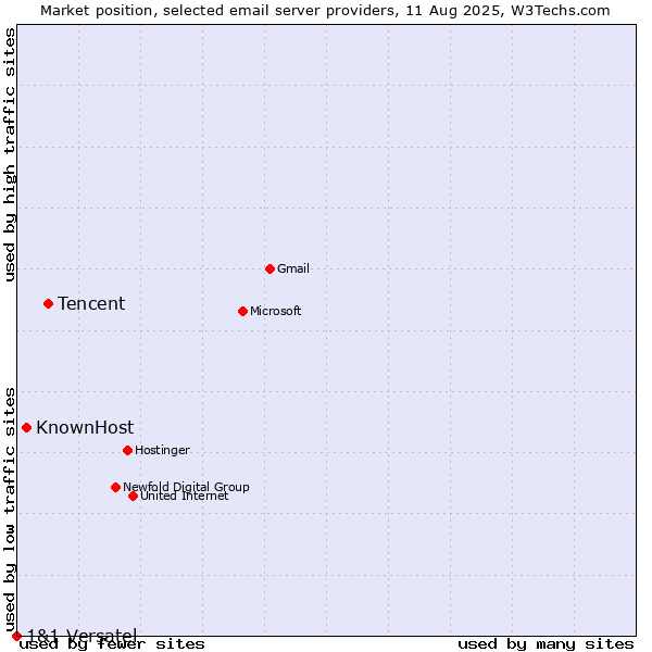 Market position of Tencent vs. KnownHost vs. 1&1 Versatel