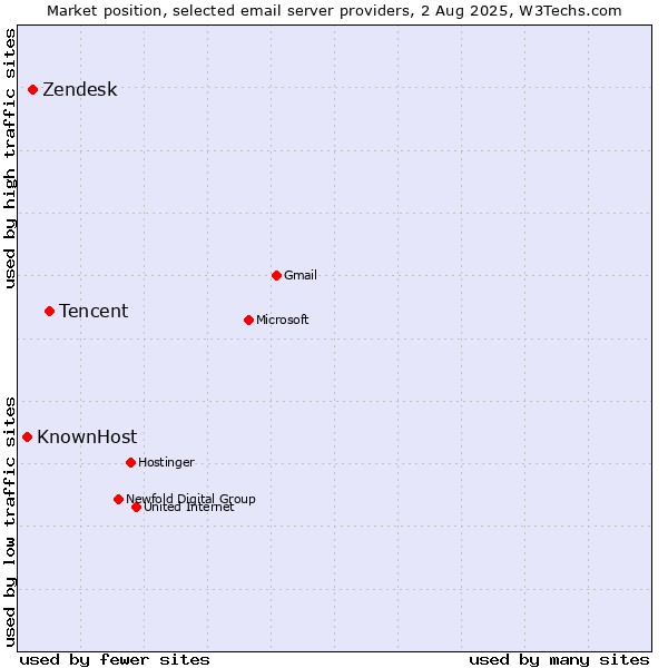 Market position of Tencent vs. Zendesk vs. KnownHost