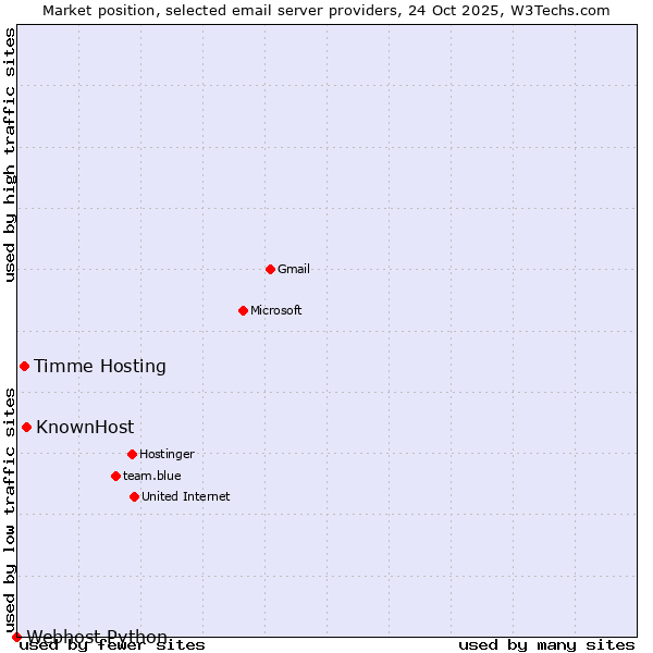 Market position of KnownHost vs. Timme Hosting vs. Webhost Python