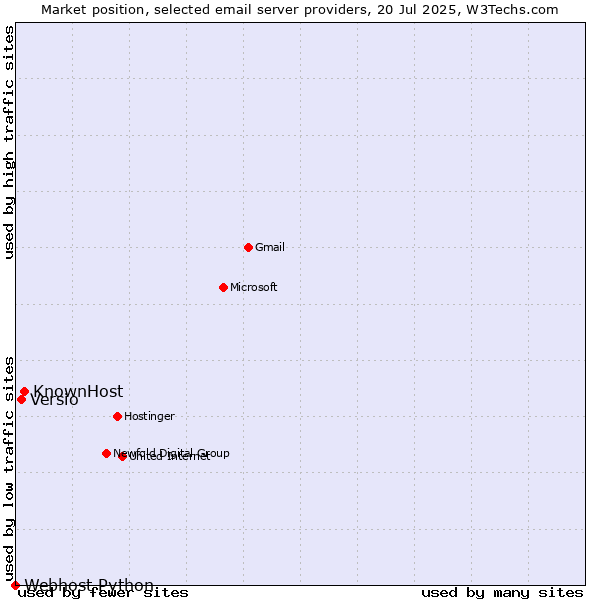 Market position of KnownHost vs. Versio vs. Webhost Python