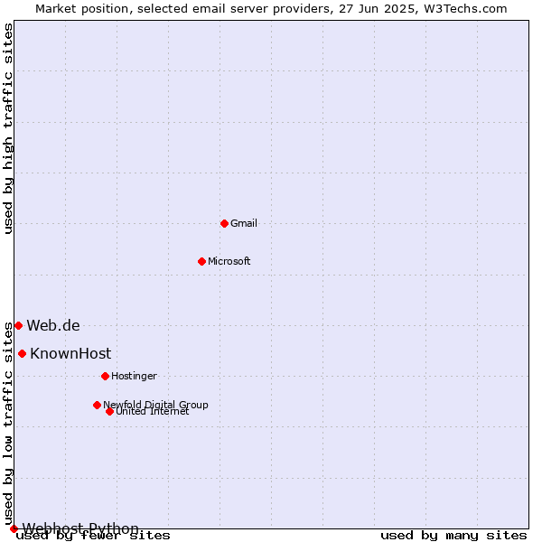 Market position of KnownHost vs. Web.de vs. Webhost Python