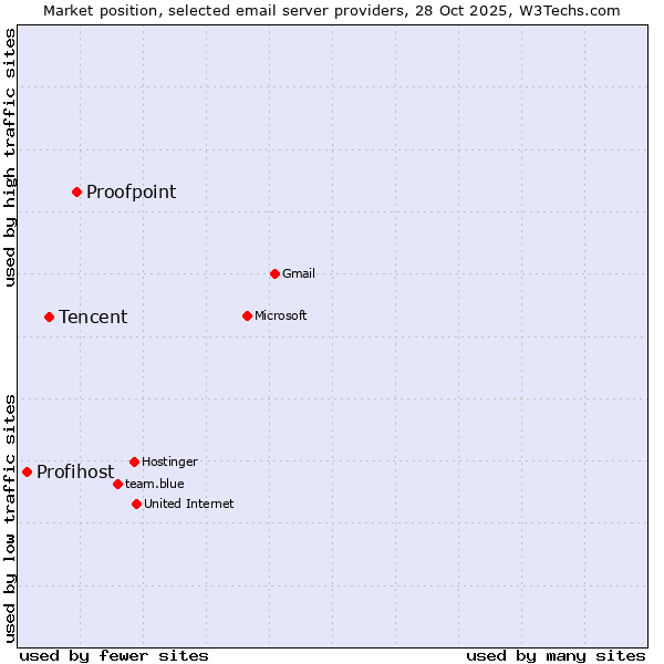 Market position of Proofpoint vs. Tencent vs. Profihost