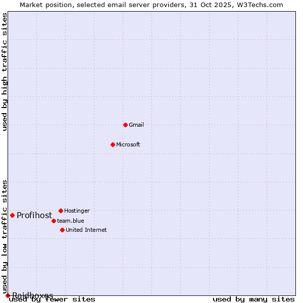 Market position of Profihost vs. Raidboxes