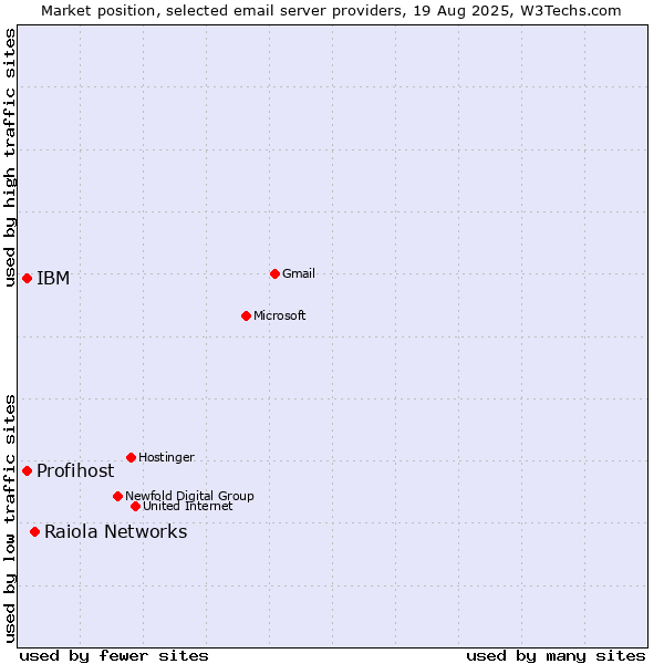 Market position of Raiola Networks vs. Profihost vs. IBM