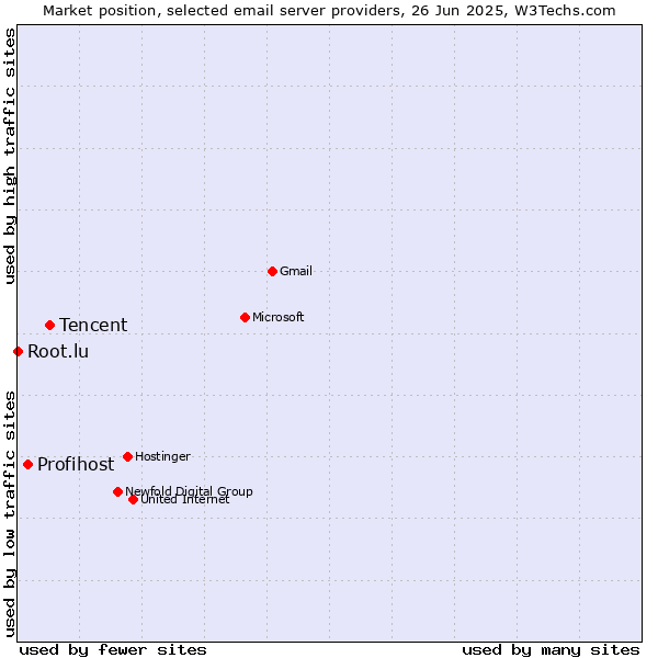 Market position of Tencent vs. Profihost vs. Root.lu