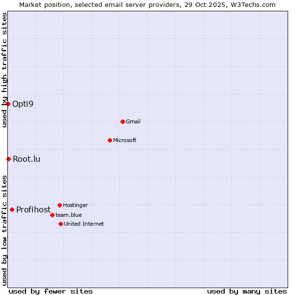 Market position of Profihost vs. Root.lu vs. Opti9