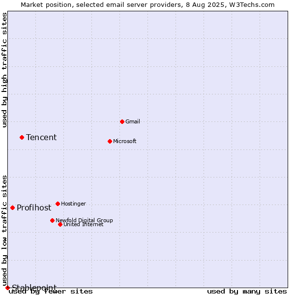 Market position of Tencent vs. Profihost vs. Stablepoint