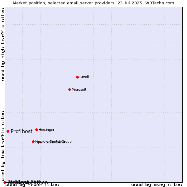 Market position of Profihost vs. Stablepoint vs. Webhost Python