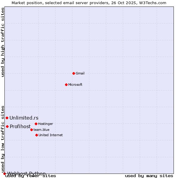 Market position of Profihost vs. Unlimited.rs vs. Webhost Python
