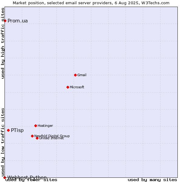 Market position of PTisp vs. Prom.ua vs. Webhost Python