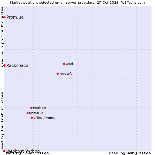 Market position of Rackspace vs. Prom.ua vs. Webhost Python