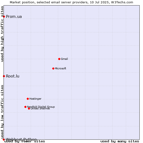 Market position of Root.lu vs. Prom.ua vs. Webhost Python