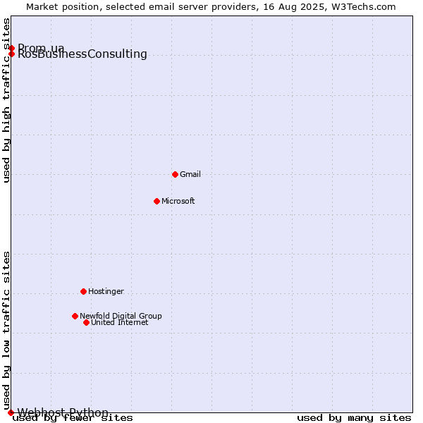 Market position of Prom.ua vs. RosBusinessConsulting vs. Webhost Python
