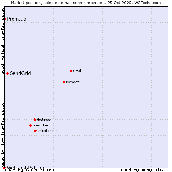 Market position of SendGrid vs. Prom.ua vs. Webhost Python