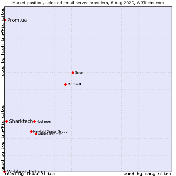 Market position of Sharktech vs. Prom.ua vs. Webhost Python