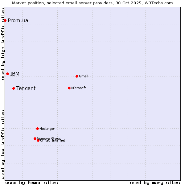 Market position of Tencent vs. IBM vs. Prom.ua