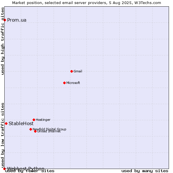 Market position of StableHost vs. Prom.ua vs. Webhost Python