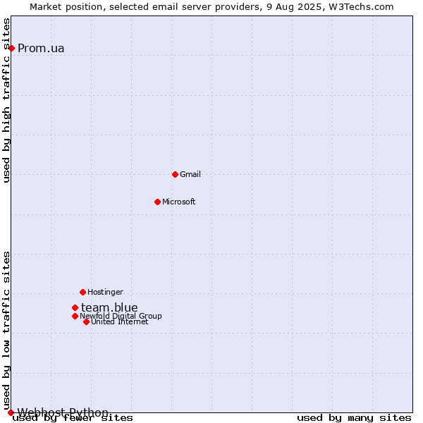 Market position of team.blue vs. Prom.ua vs. Webhost Python
