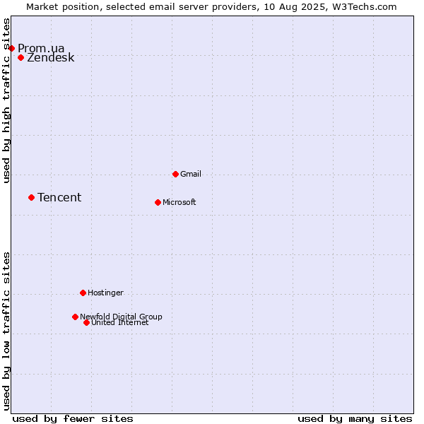 Market position of Tencent vs. Zendesk vs. Prom.ua