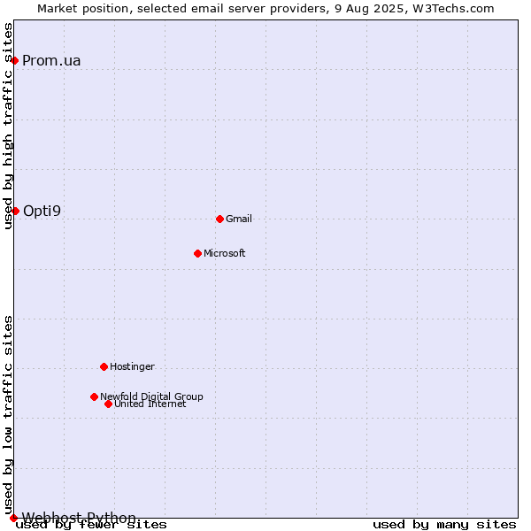 Market position of Opti9 vs. Prom.ua vs. Webhost Python