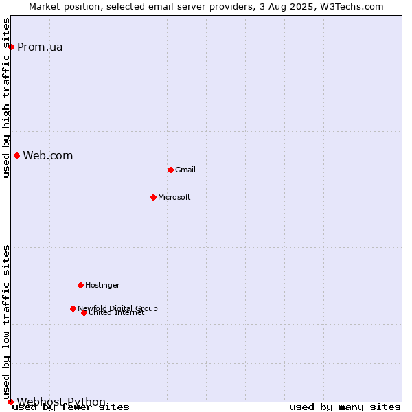 Market position of Web.com vs. Prom.ua vs. Webhost Python