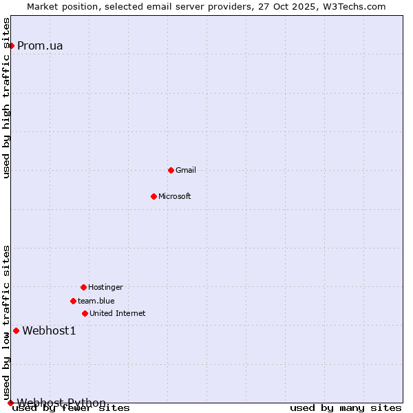 Market position of Webhost1 vs. Prom.ua vs. Webhost Python