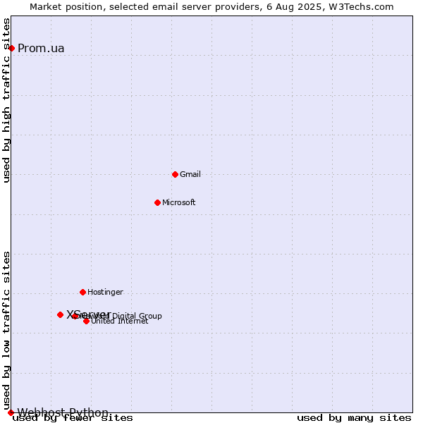 Market position of XServer vs. Prom.ua vs. Webhost Python