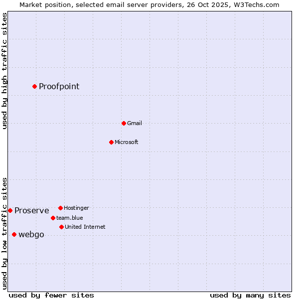 Market position of Proofpoint vs. webgo vs. Proserve