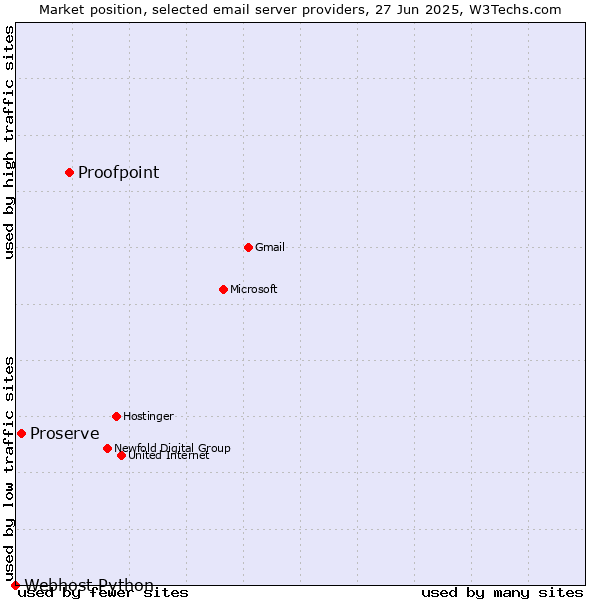 Market position of Proofpoint vs. Proserve vs. Webhost Python
